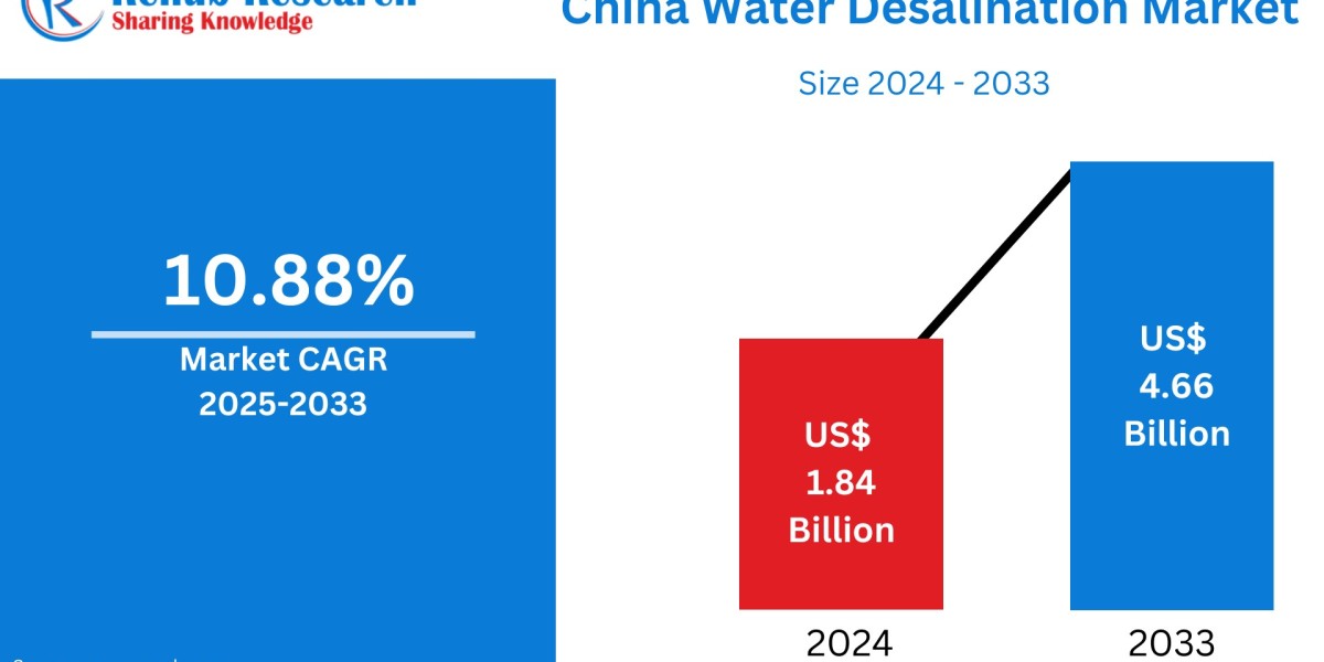 China Water Desalination Market Trends & Forecast 2025–2033