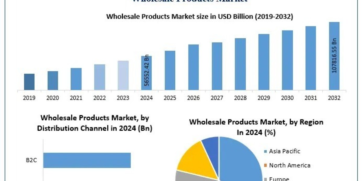 How Is Digital Transformation Impacting the Wholesale Products Market?