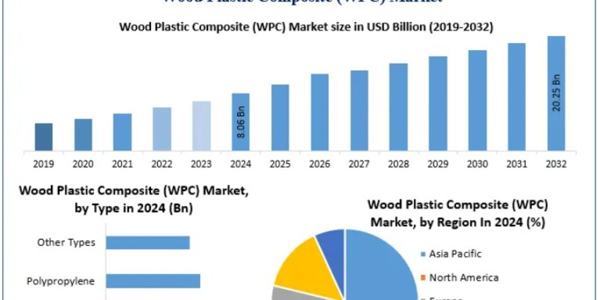 Wood Plastic Composite (WPC) Market Report: Key Players, Strategies, and Forecasts 2032