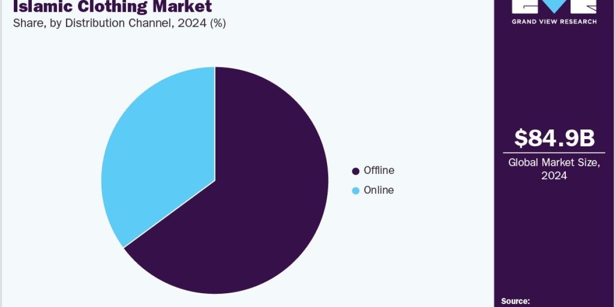 Islamic Clothing Market Will Drive by Modest Fashion and E-commerce: 5.9% CAGR Projected (2025-2033)