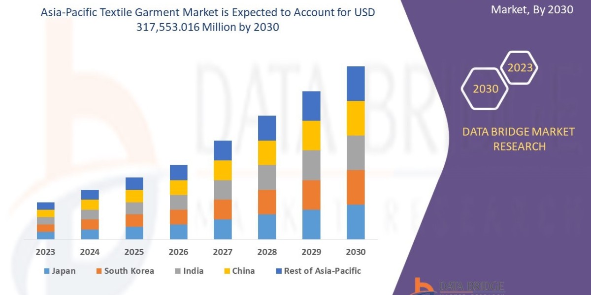Asia-Pacific Textile Garment Market Demand, Drivers, and Competitive Landscape Report