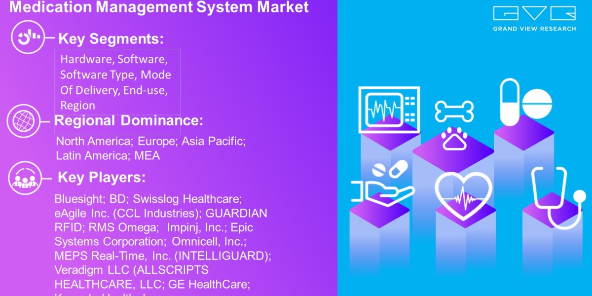 Medication Management System Market Outlook By Hardware, Software, Software Type, Mode Of Delivery, End-Use, Region And 