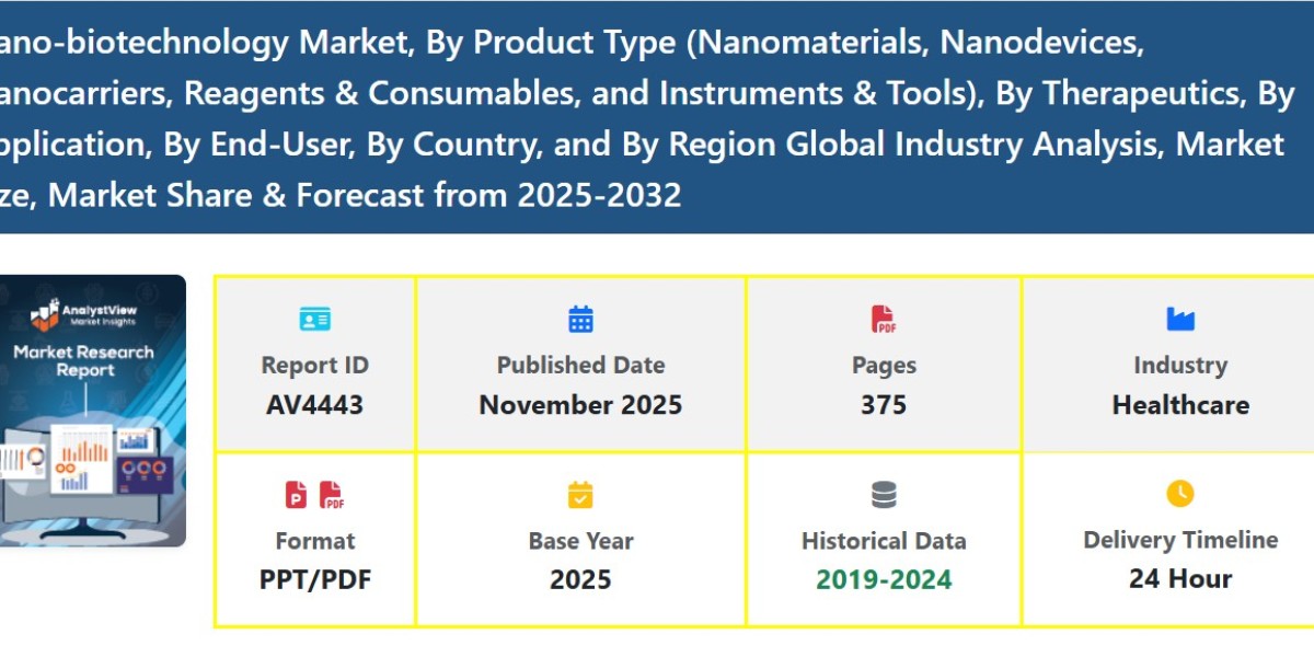 Global Nano-biotechnology Market Size and Share with Growth Trends and Forecast