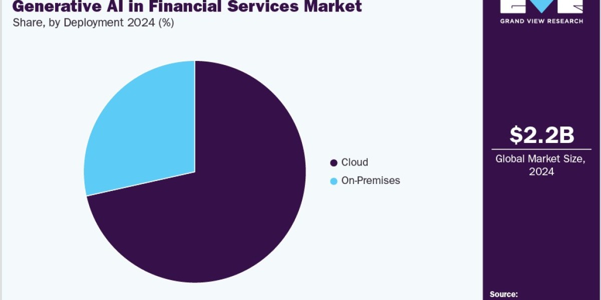 Generative AI in Financial Services Market: Innovations Driving Industry Change