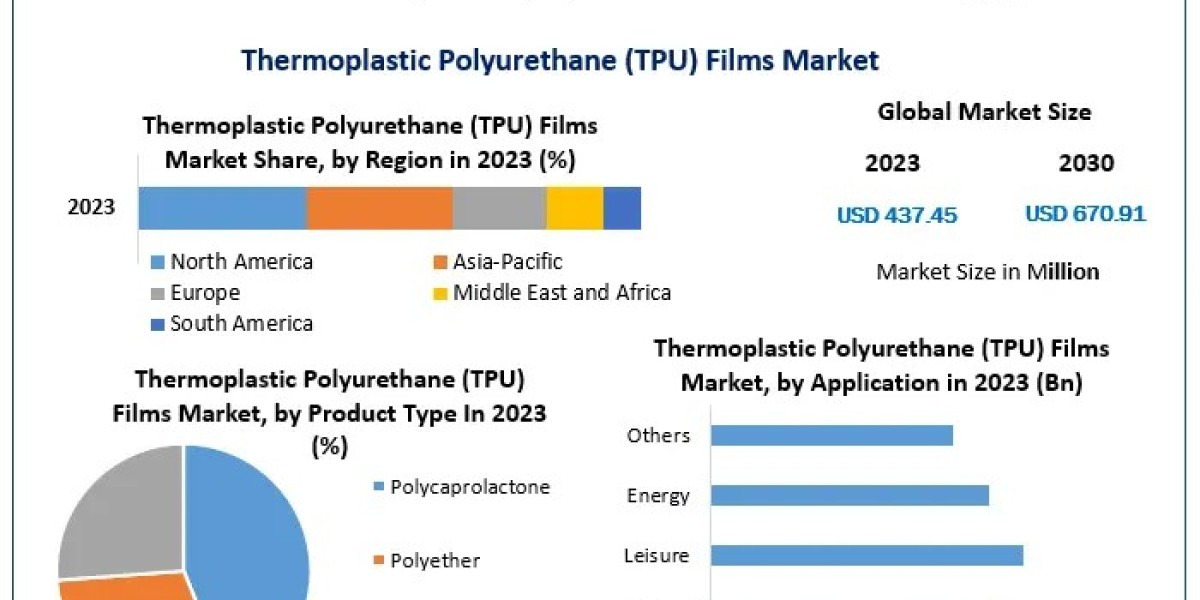 Thermoplastic Polyurethane (TPU) Films Market Size, Forecast, and Emerging Opportunities (2024-2030)