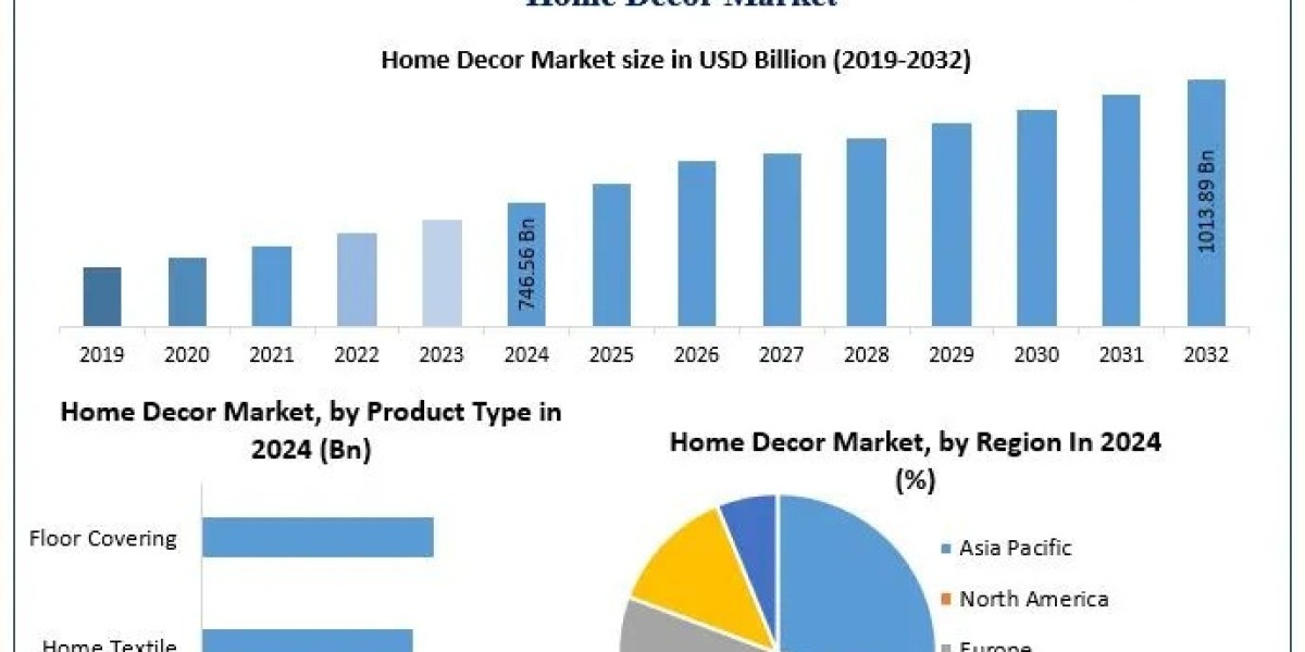 ﻿﻿﻿Home Decor Market Share, Expansion Potential, and Future Estimates (2025–2032)