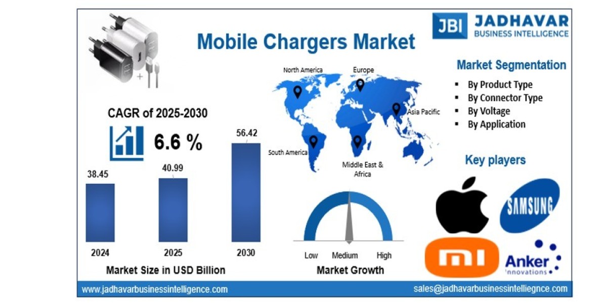 Mobile Chargers Market: Competitive Landscape Among Consumer Electronics Players
