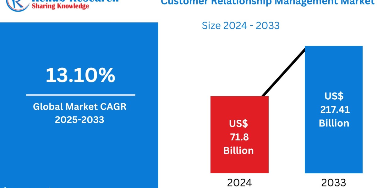 Global Customer Relationship Management Market Engagement Forecast 2033