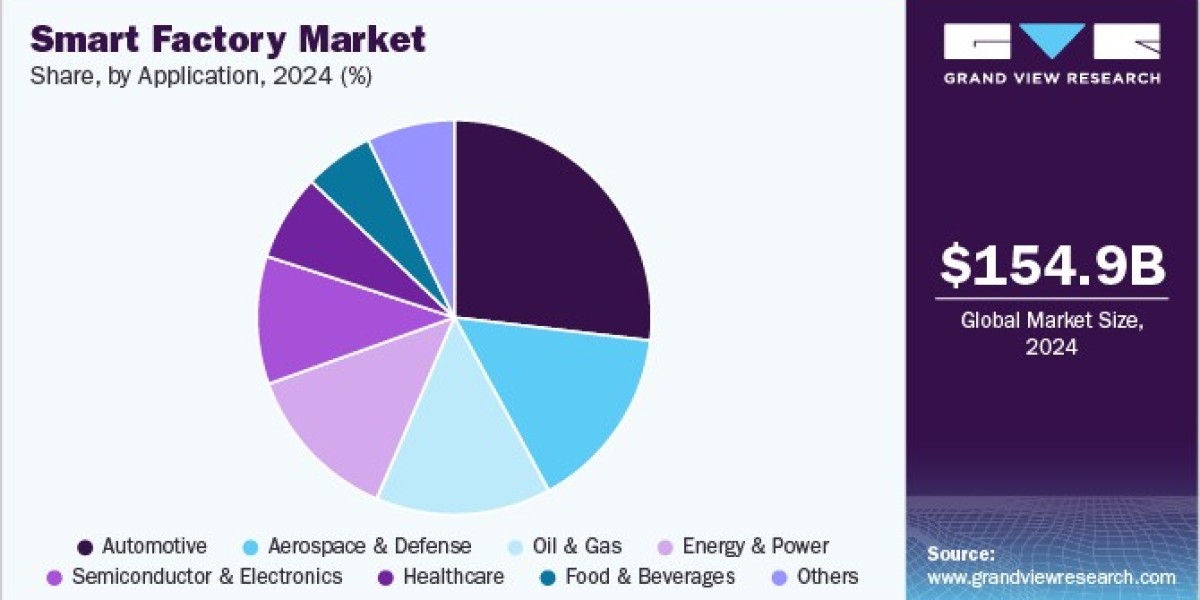 Smart Factory Market 2030: Workforce Evolution in an Automated Era