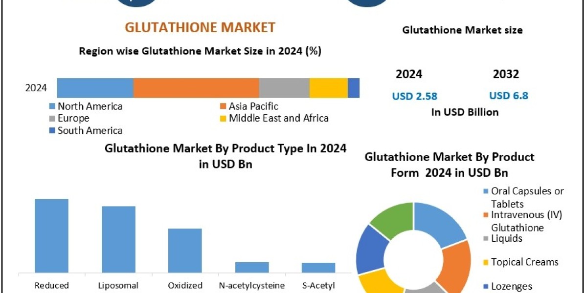 Glutathione Market Business Trends, Emerging Growth <br>2024-2030.