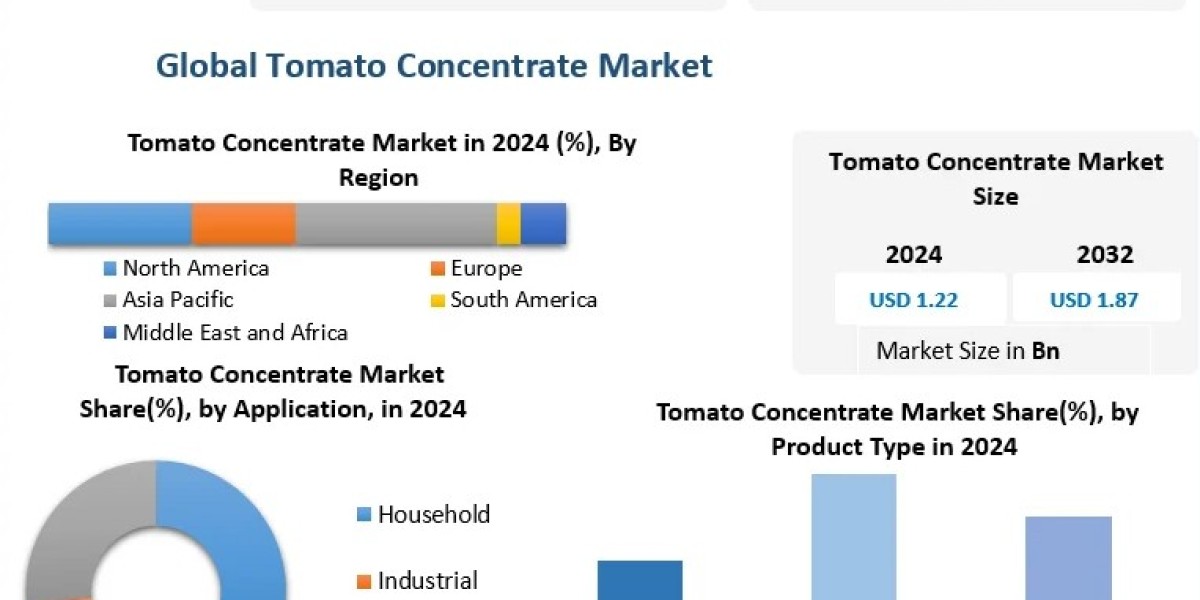 Tomato Concentrate Market Forecast: Raw Material Availability, Prices, and Production Trends