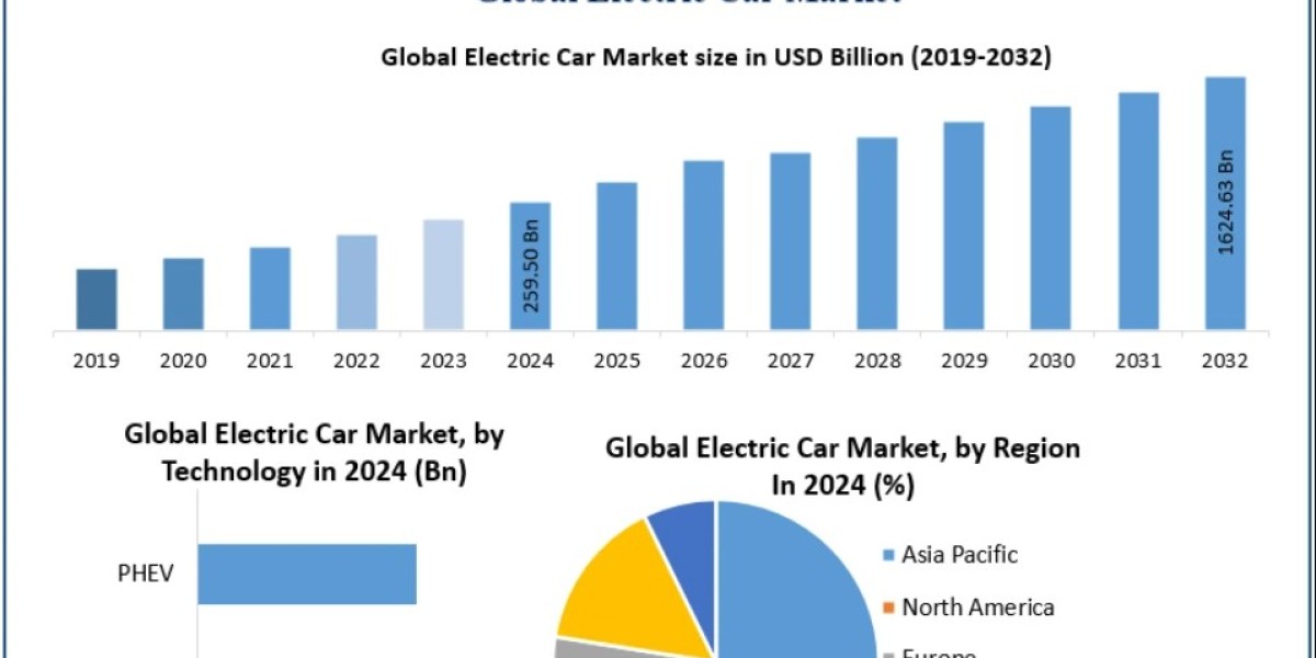 Electric Car Market Trends Reshaping the Automotive Industry 2032