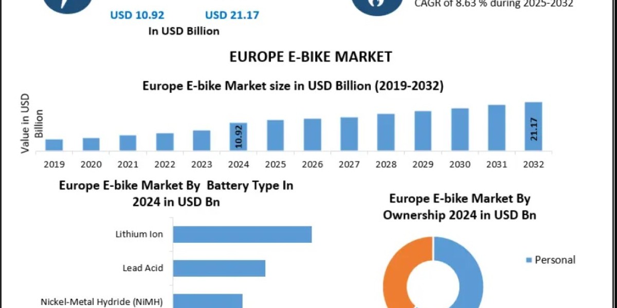Europe E-bike Market Analysis: Battery, Motor, and Component Innovations 2032