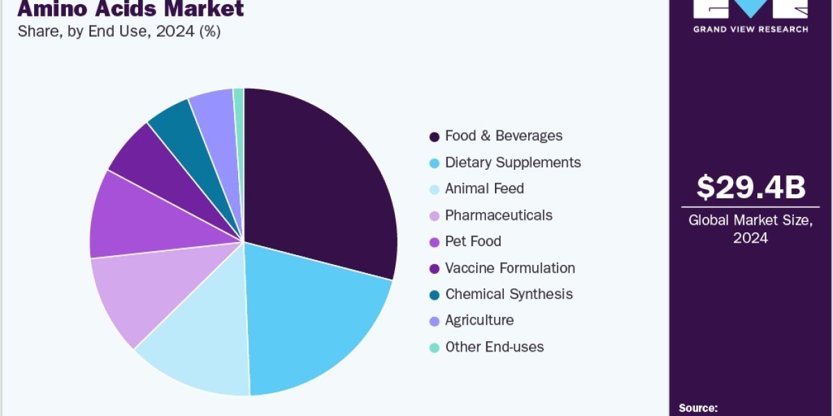 Amino Acids Market Dynamics: Driven by Nutraceutical and Feed Grade Demand