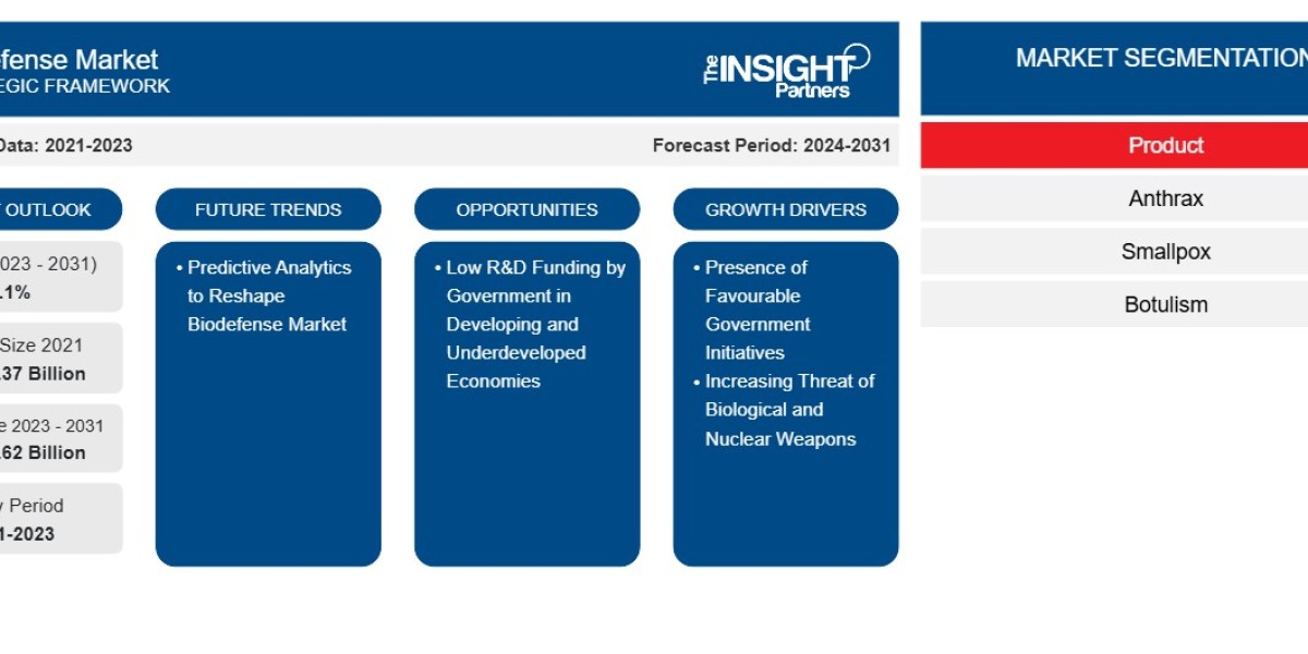Biodefense Market Forecast to 2031 – Innovations in Detection, and Vaccine Development Fueling Growth