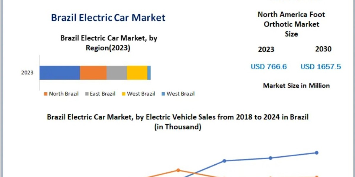 Brazil Electric Car Market Size and Forecast Analysis (2024–2030)