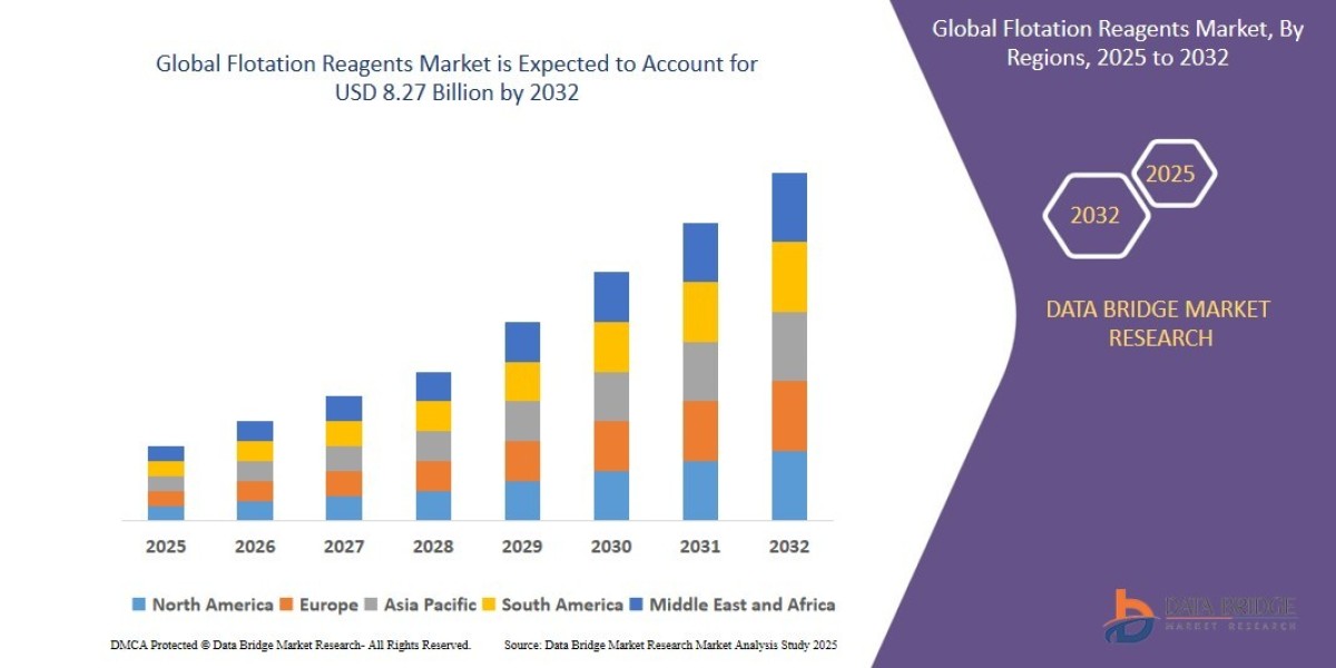 Flotation Reagents Market Size, Share, Trends, Demand, Future Growth, Challenges and Competitive Analysis