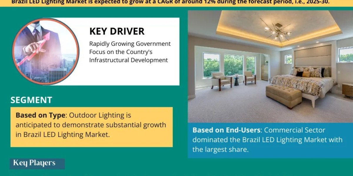 Brazil LED Lighting Market Size & Growth Trends – Opportunities and Share Outlook 2025–2030