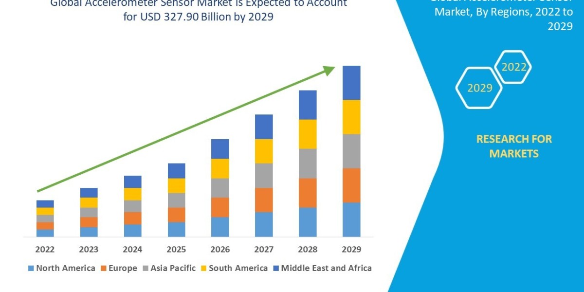 MEMS Accelerometer Market Trends and Industry Report
