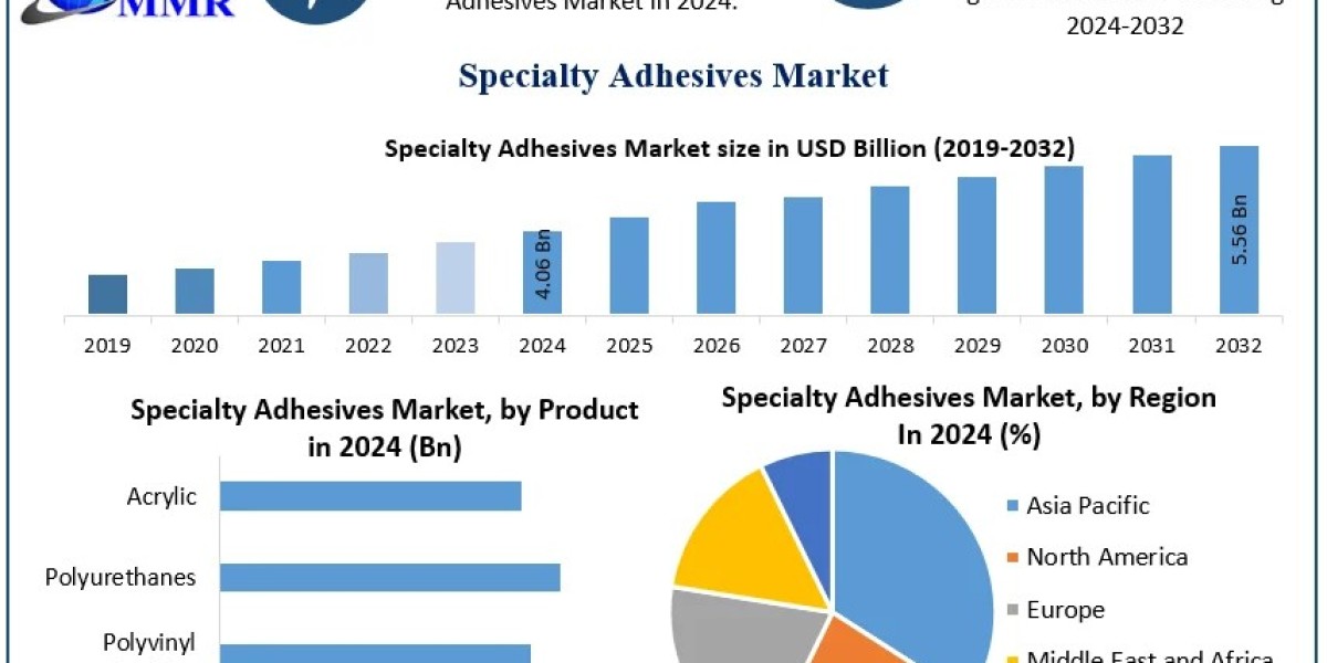 Specialty Adhesives Market Size, Forecast, and Emerging Opportunities (2025–2032)