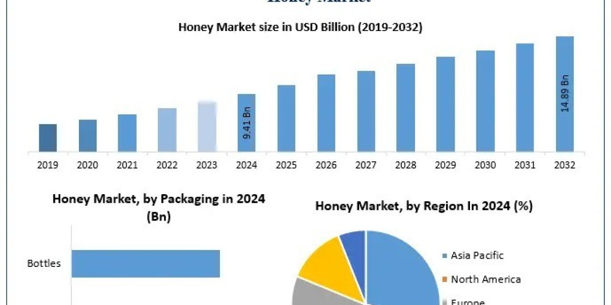Honey Market Outlook: Demand Drivers and Future Opportunities