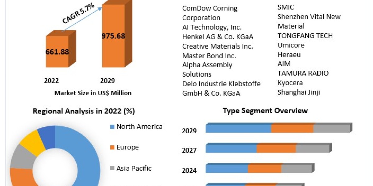 DieAttach Materials Market Size, Segmentation, and Industry Opportunities (2023-2029)