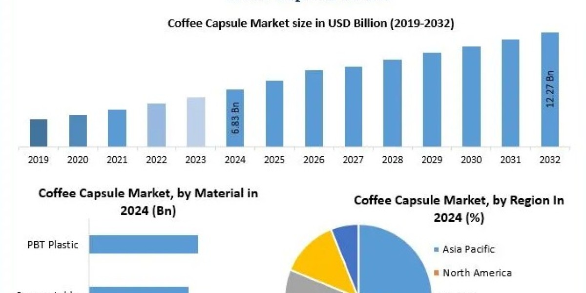 Coffee Capsule Market Analysis: Market Estimation, Volume Trends, and Revenue Projections