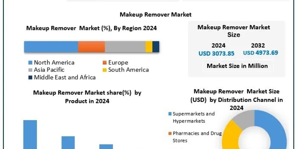 Makeup Remover Market Future Scope and Projected Industry Growth 2025-2032