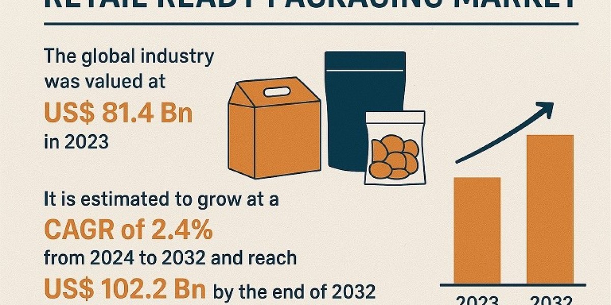 Retail Ready Packaging Market to Witness Strong Growth Through 2035