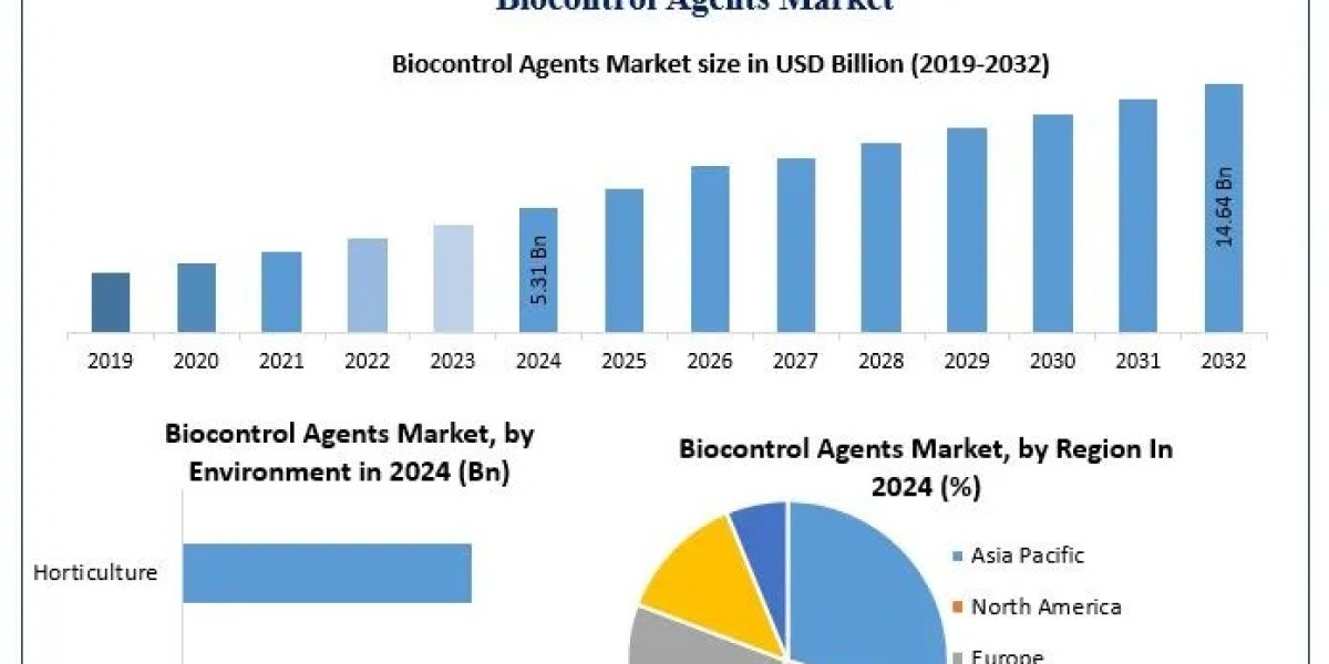 Biocontrol Agents Market Growth Outlook, Key Trends, and Opportunities (2025–2032)