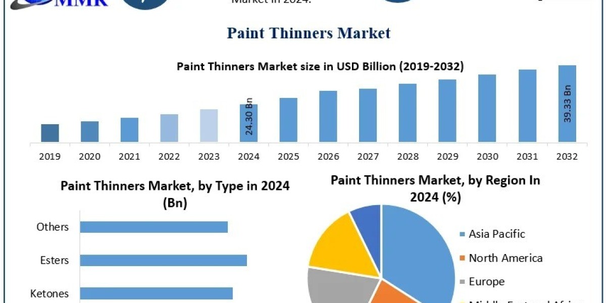 Paint Thinners Market Growth Drivers and Future Scope Analysis 2025–2032