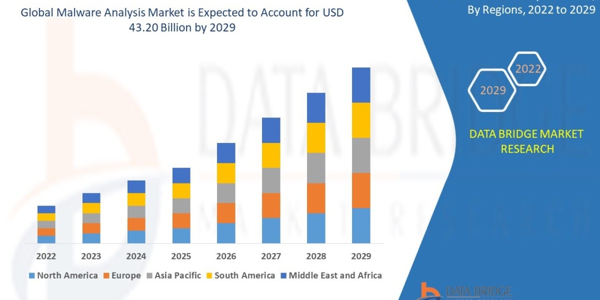 Malware Analysis Market: Next-Gen Threat Detection Intelligence Strengthening Cybersecurity Resilience