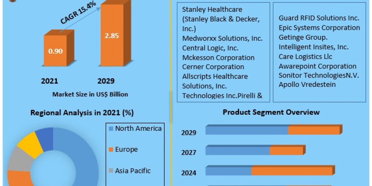 Patient Flow Management Solutions Market  COVID-19 Impact Analysis, Demands and Industry 2024-2030.