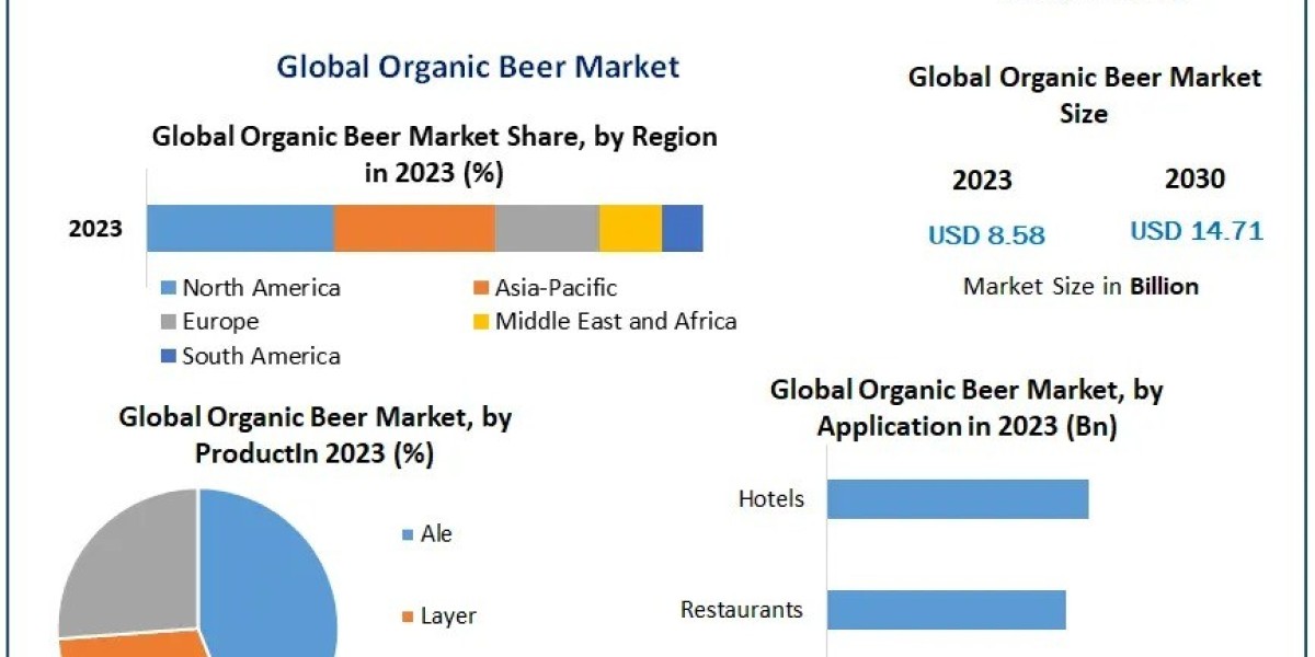 Organic Beer Market Dynamics: Drivers, Restraints & Opportunities