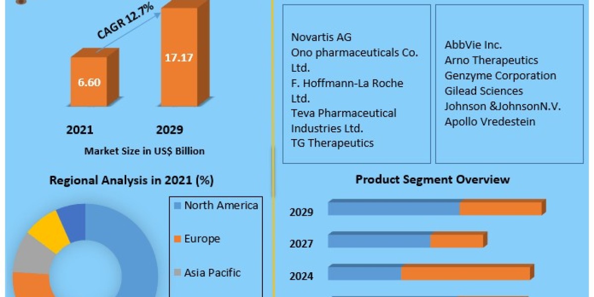 Chronic Lymphocytic Leukemia Market  Opportunities, Future Trends, Business Demand and Growth