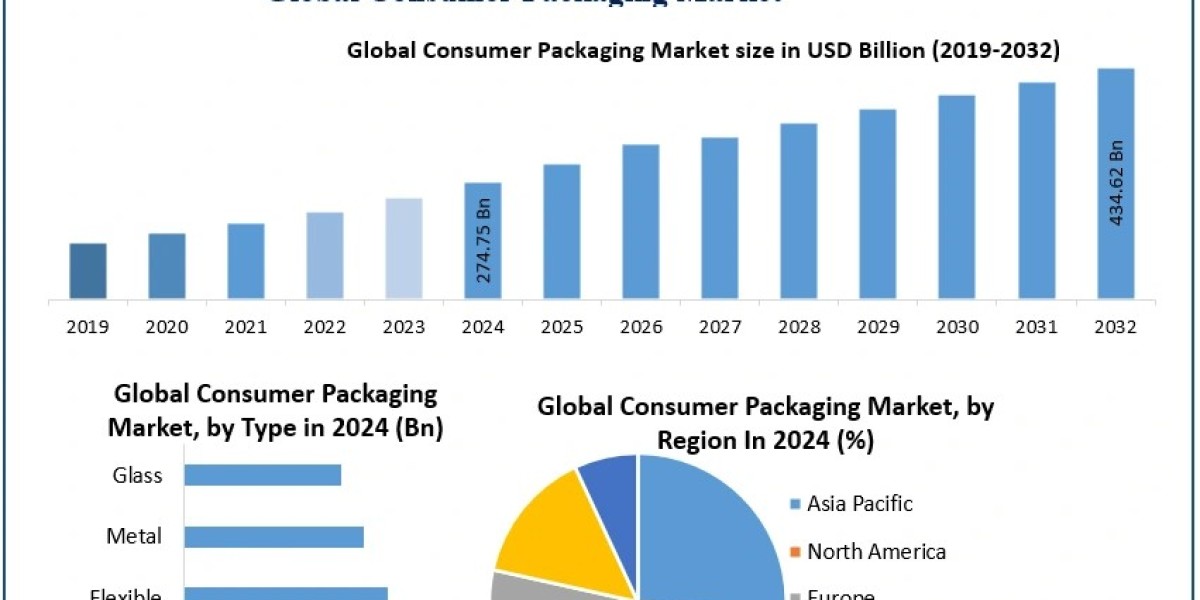 ﻿﻿﻿Consumer Packaging Market Share Insights, Forecast Outlook, and Leading Players (2025–2032)