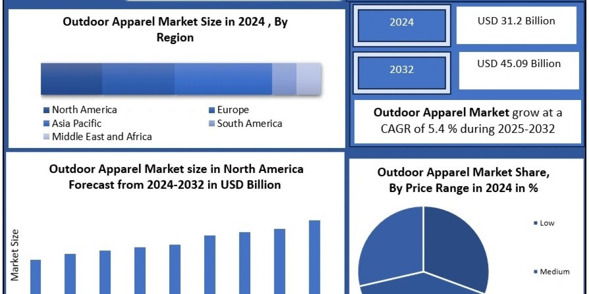 What Opportunities Will Define the Outdoor Apparel Market by 2032?