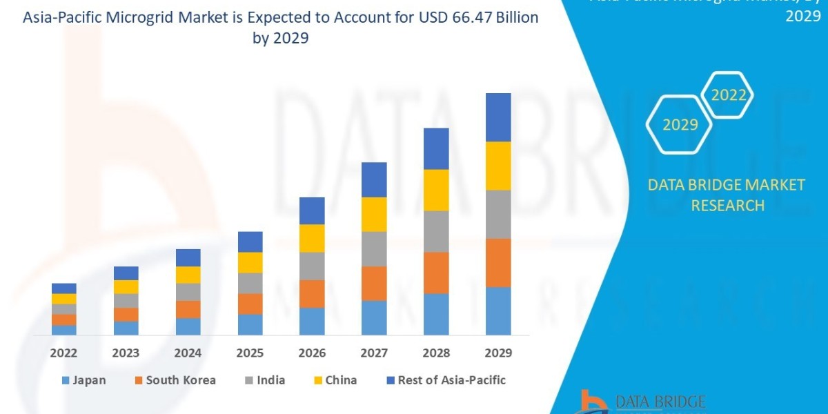 Asia-Pacific Microgrid Market Size, Share, Trends, Key Drivers, Growth and Opportunity Analysis