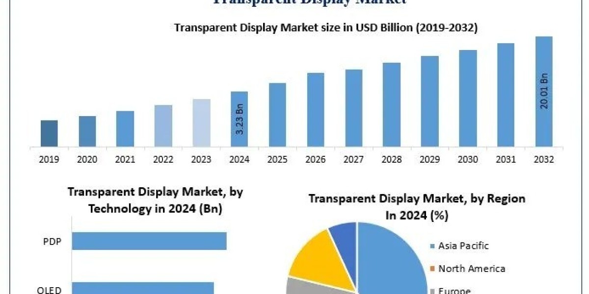Transparent Display Market Industry Overview and Global Market Landscape 2025-2032