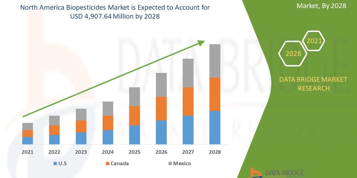 North America Biopesticides Market: Advancing Biological Crop Protection for Resilient Farming Systems