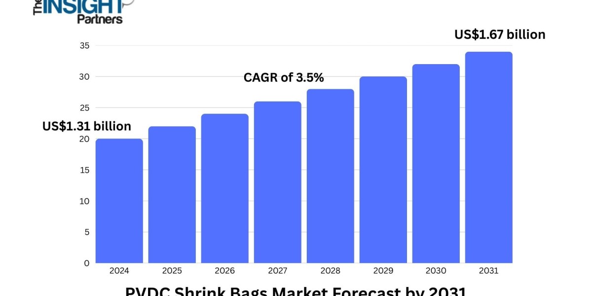 PVDC Shrink Bags Market Trends Reflect Increasing Focus on Food Safety and Shelf Life