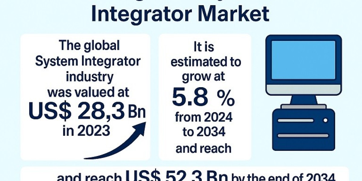 System Integrator Market Dynamics: Opportunities Across Enterprise and Industrial Sectors