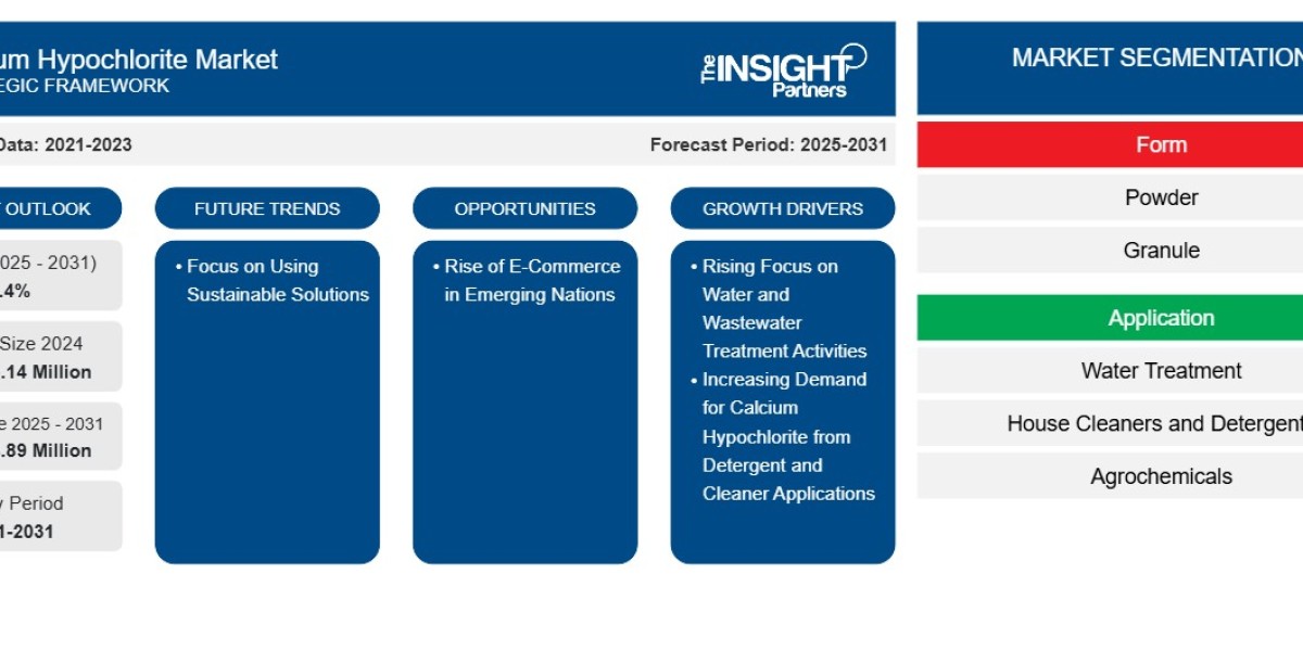 Sustainable Production and Water Treatment Demand Boost Calcium Hypochlorite Market Share