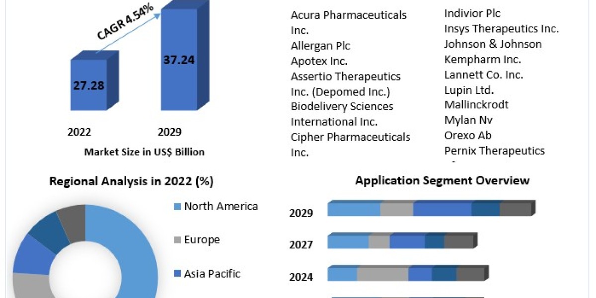 Opioids Drugs Market Drivers, Innovations, and Growth Pathways (2023-2029)