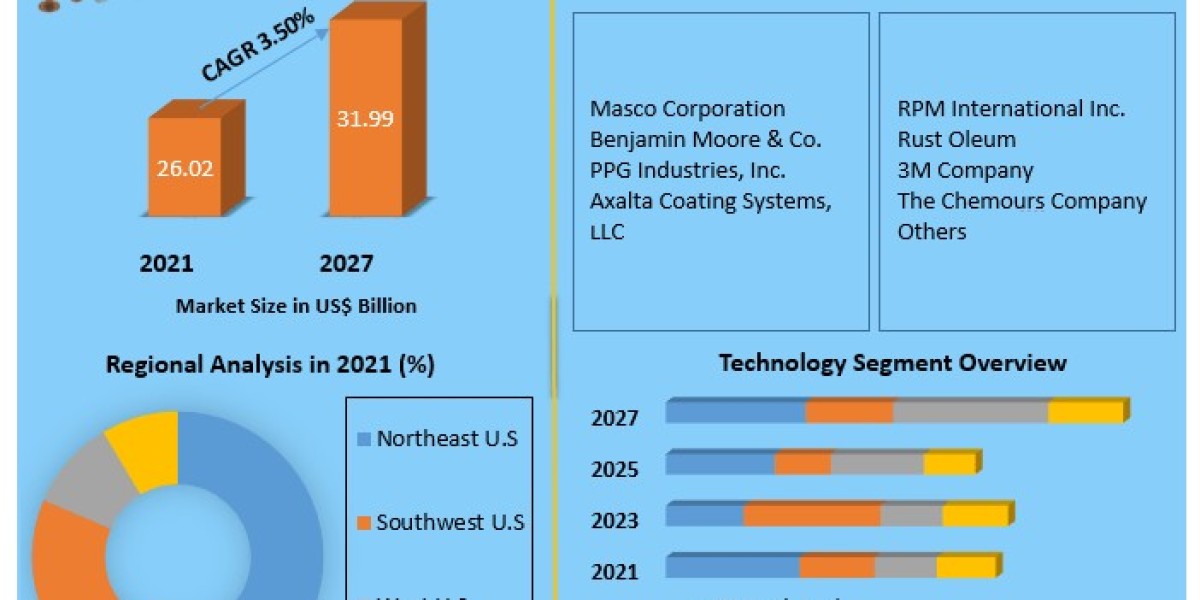 U.S. Paints and Coatings Market Analysis, Size Forecast, and Future Developments (2022-2027)