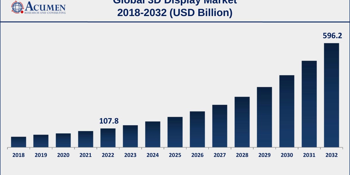 3D Display Market Growth: Latest Trends, Demand Analysis & Forecast