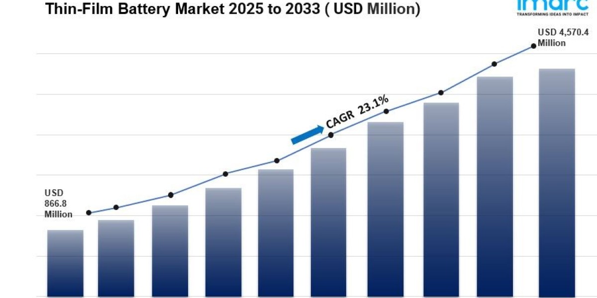 Thin-Film Battery Market Size, Share And Growth Report, 2033