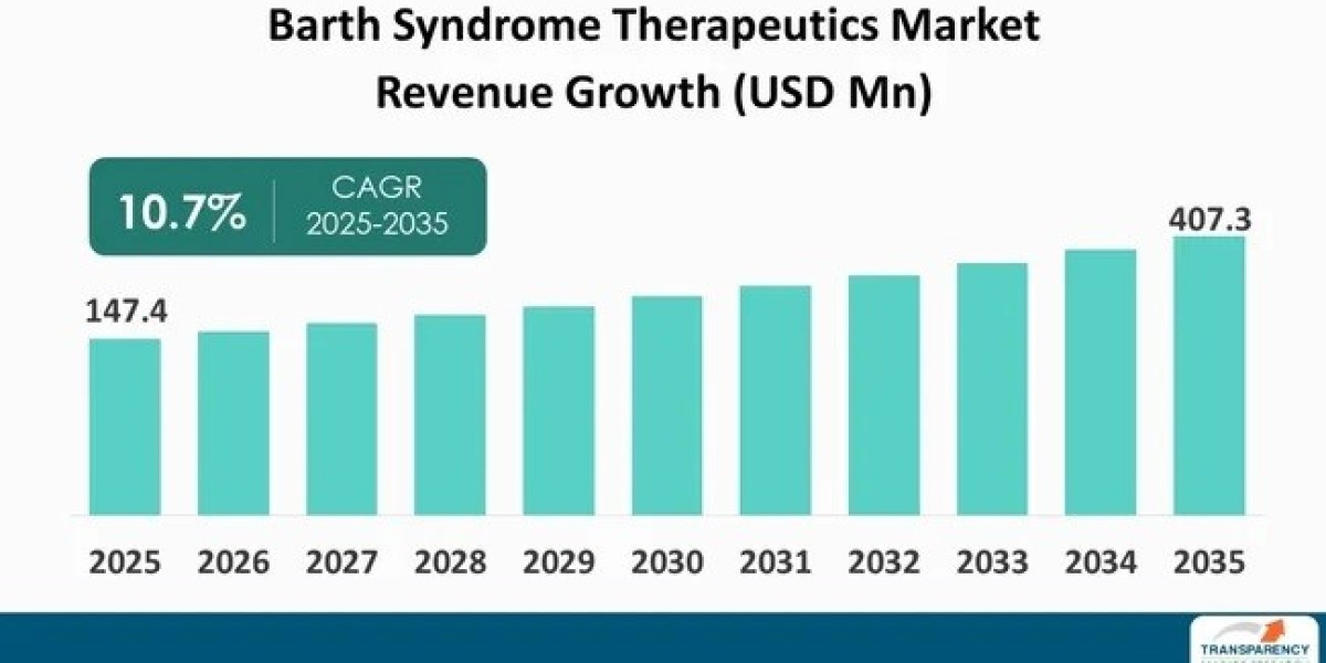 Barth Syndrome Therapeutics Market Leading Players and Growth Forecast To 2035
