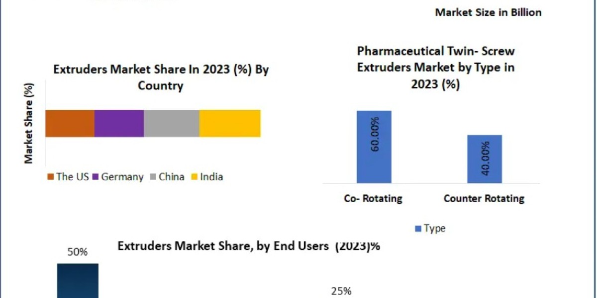 Extruders Market Growth Fueled by Expansion of Plastic Processing and Food Extrusion