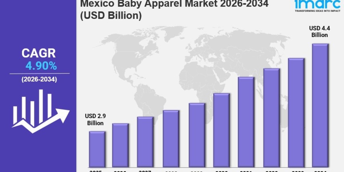 Mexico Baby Apparel Market Size, Growth, Key Players, Opportunity and Forecast Report by 2026-2034